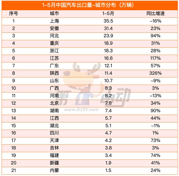 1-5月出口榜：巴西暴涨10倍，超越比利时成为中国新能源车最大出口国