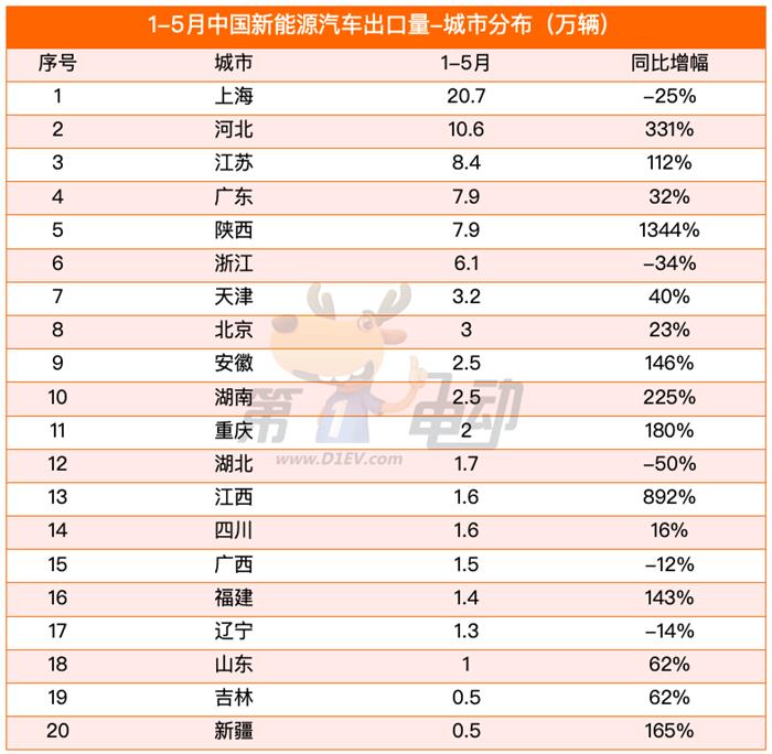 1-5月出口榜：巴西暴涨10倍，超越比利时成为中国新能源车最大出口国