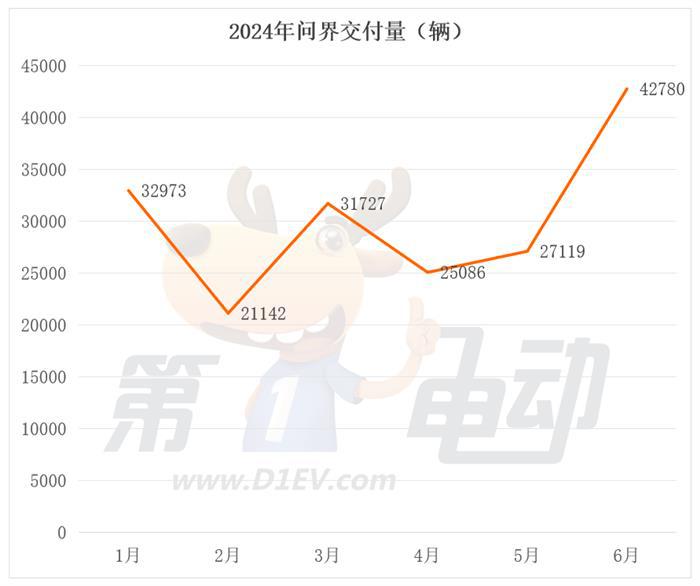 6月新势力榜：时隔6个月，理想再夺冠，小米、问界、蔚来、极氪创历史新高