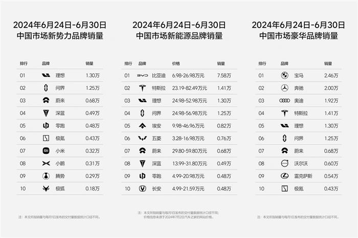 7月首周头部品牌销量环比暴跌，特斯拉不敌五菱屈居第六