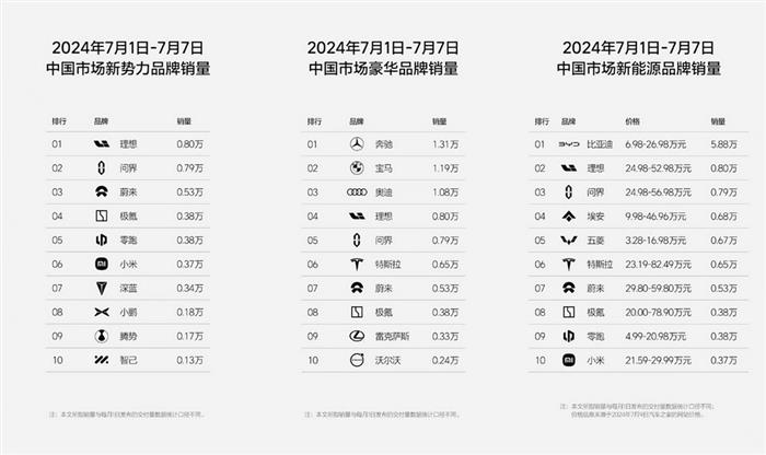 7月首周头部品牌销量环比暴跌，特斯拉不敌五菱屈居第六