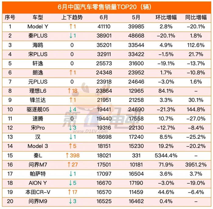 6月车型榜：时隔半年Model Y再夺冠，秦L、小米SU7、理想L6、问界M7暴涨