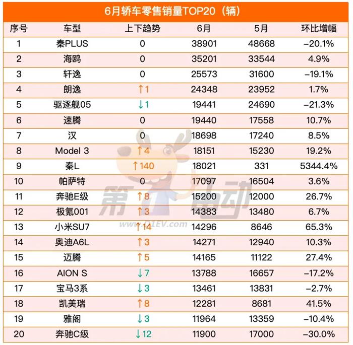 6月车型榜：时隔半年Model Y再夺冠，秦L、小米SU7、理想L6、问界M7暴涨