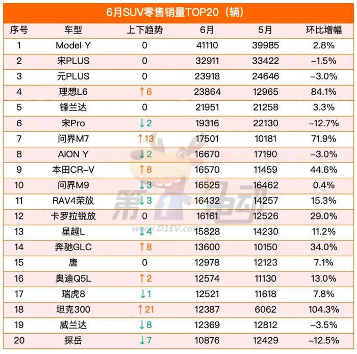 6月车型榜：时隔半年Model Y再夺冠，秦L、小米SU7、理想L6、问界M7暴涨