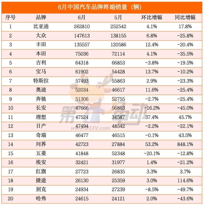 6月终端销量榜：12个燃油车品牌同比下滑，五菱创2年来新低