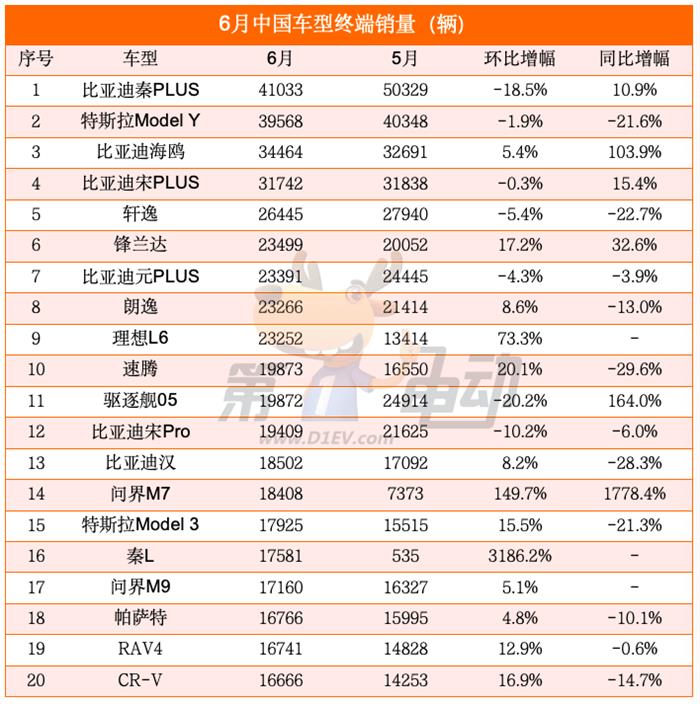 6月终端销量榜：12个燃油车品牌同比下滑，五菱创2年来新低