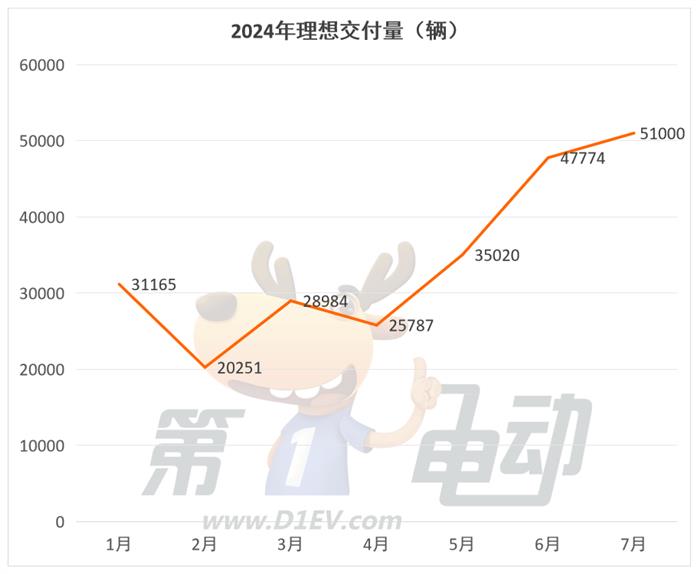 7月新势力榜：时隔7个月理想再破5万辆创历史新高，问界、蔚来和极氪销量下滑