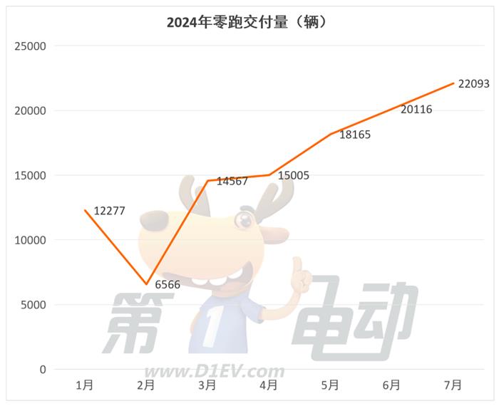 7月新势力榜：时隔7个月理想再破5万辆创历史新高，问界、蔚来和极氪销量下滑