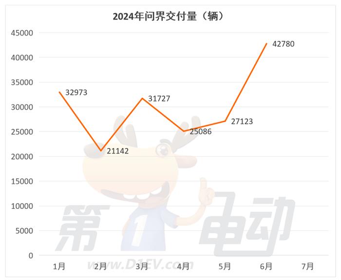 7月新势力榜：时隔7个月理想再破5万辆创历史新高，问界、蔚来和极氪销量下滑