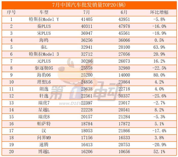 7月汽车销量TOP20：近八成品牌销量下滑，理想首超BBA进入前十