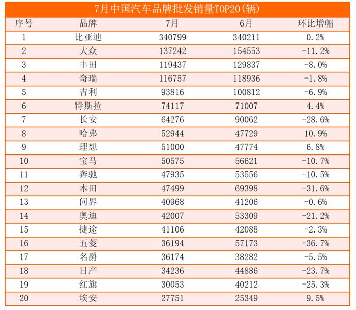 7月汽车销量TOP20：近八成品牌销量下滑，理想首超BBA进入前十