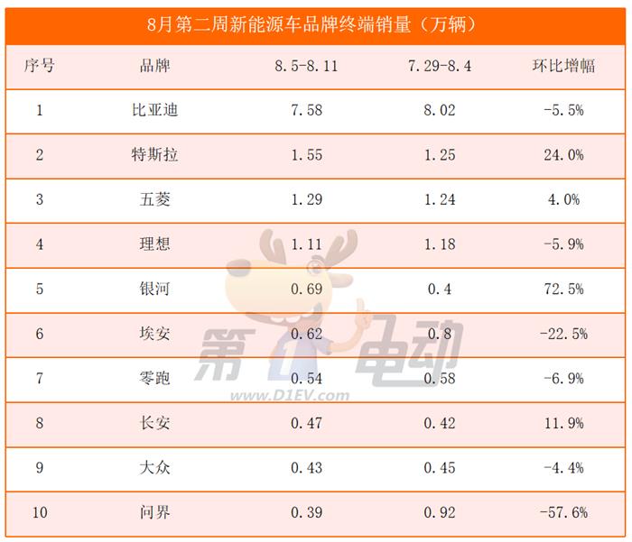 8月第二周销量榜：问界腰斩，BBA等豪华品牌大降，小鹏跌出前十