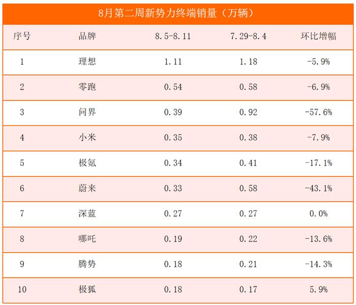 8月第二周销量榜：问界腰斩，BBA等豪华品牌大降，小鹏跌出前十