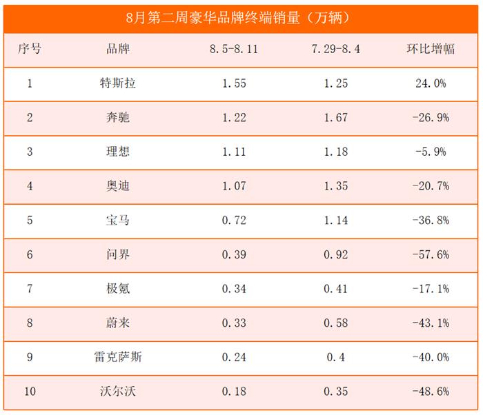 8月第二周销量榜：问界腰斩，BBA等豪华品牌大降，小鹏跌出前十