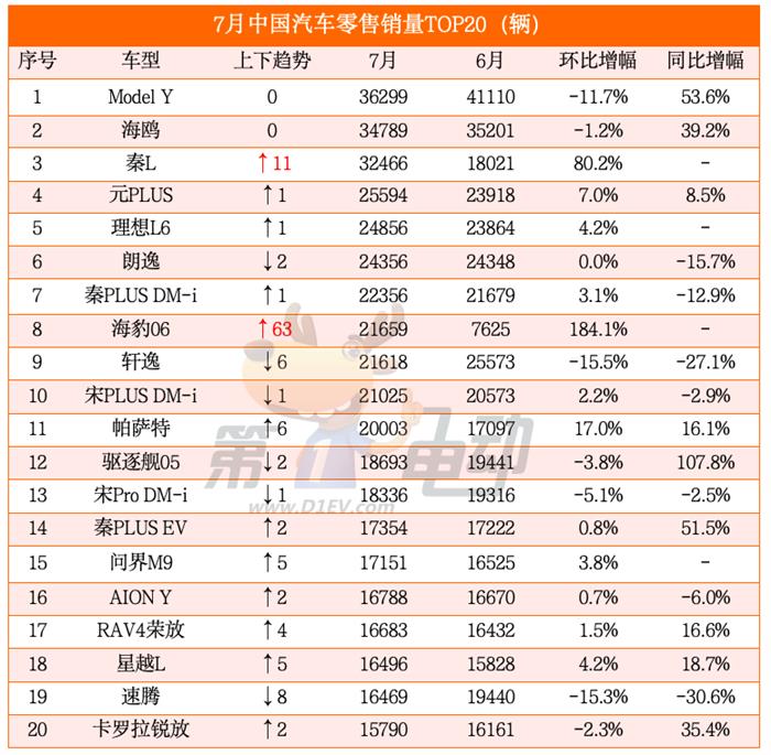 秦L即将取代海鸥称霸轿车市场，别克GL8 PHEV暴涨7倍首进MPV TOP10