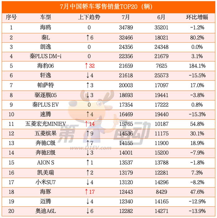 秦L即将取代海鸥称霸轿车市场，别克GL8 PHEV暴涨7倍首进MPV TOP10