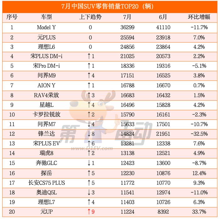 秦L即将取代海鸥称霸轿车市场，别克GL8 PHEV暴涨7倍首进MPV TOP10