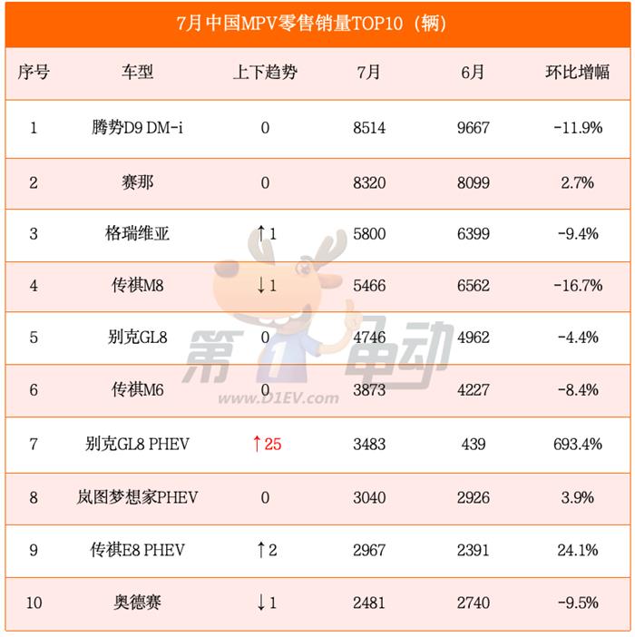 秦L即将取代海鸥称霸轿车市场，别克GL8 PHEV暴涨7倍首进MPV TOP10