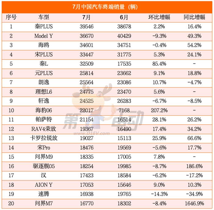 比亚迪7月终端销量近30万辆创历史新高，八大合资品牌同比大降