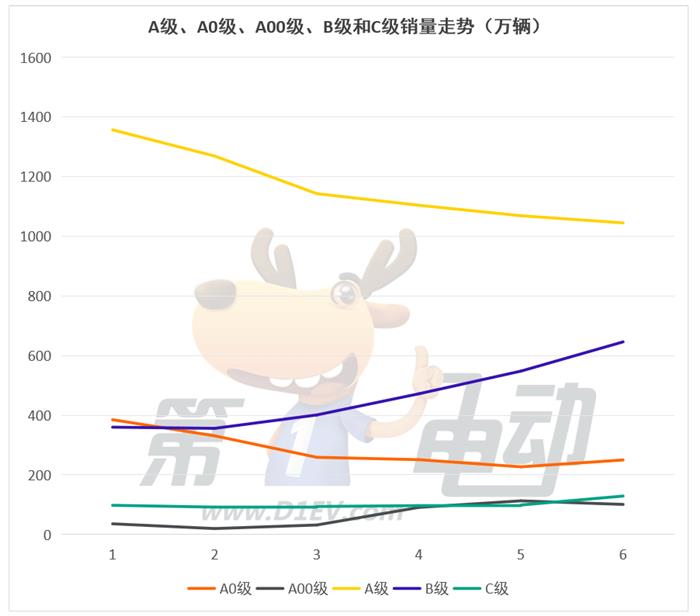 燃油车的最后两个堡垒A级和C级市场正在被攻陷