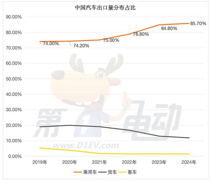 1-7月乘用车出口国销量榜：中国插电混动车在巴西、墨西哥、哈萨克斯坦和土耳其暴涨