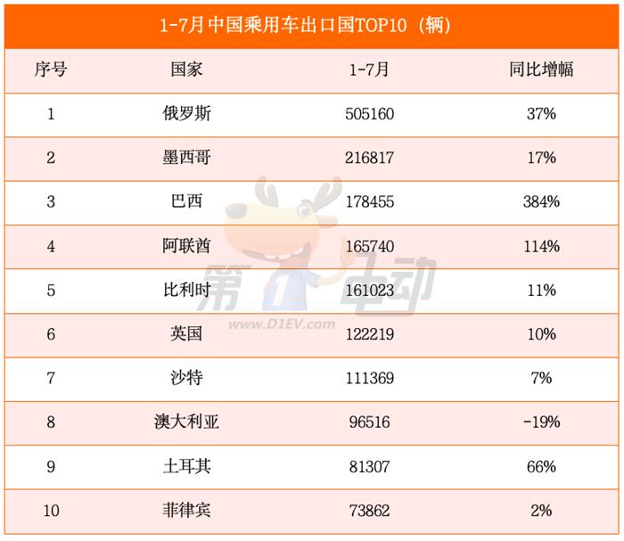 1-7月乘用车出口国销量榜：中国插电混动车在巴西、墨西哥、哈萨克斯坦和土耳其暴涨