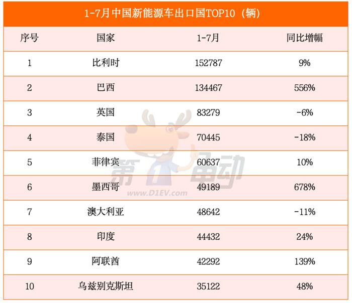 1-7月乘用车出口国销量榜：中国插电混动车在巴西、墨西哥、哈萨克斯坦和土耳其暴涨