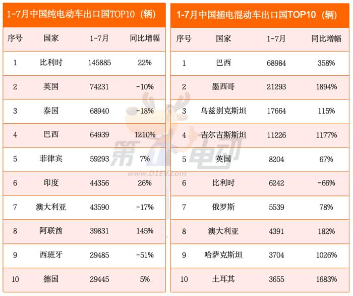 1-7月乘用车出口国销量榜：中国插电混动车在巴西、墨西哥、哈萨克斯坦和土耳其暴涨