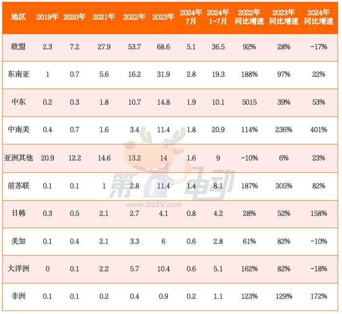 1-7月乘用车出口国销量榜：中国插电混动车在巴西、墨西哥、哈萨克斯坦和土耳其暴涨