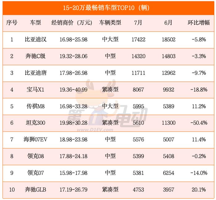 占汽车市场34%份额，15-20万、20-30万元最畅销车型TOP10