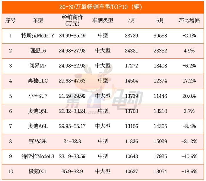 占汽车市场34%份额，15-20万、20-30万元最畅销车型TOP10