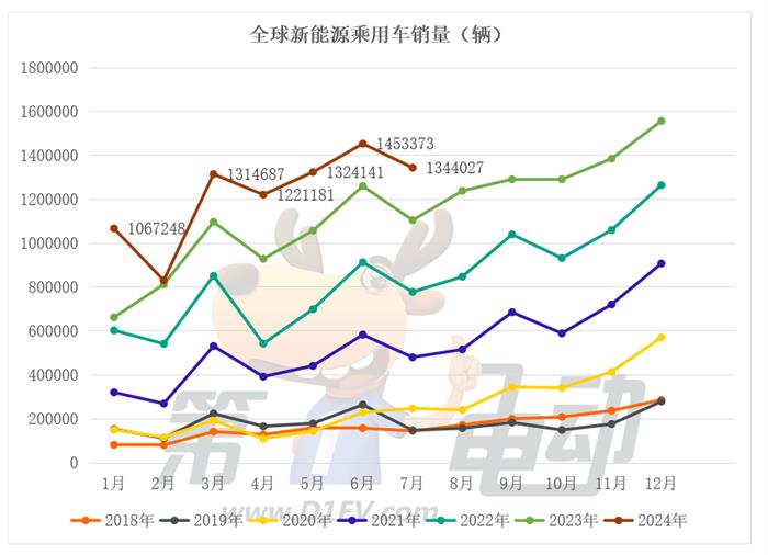 7月全球销量TOP20：17款车来自中国，秦L跻身前五，理想超越BBA跻身前三