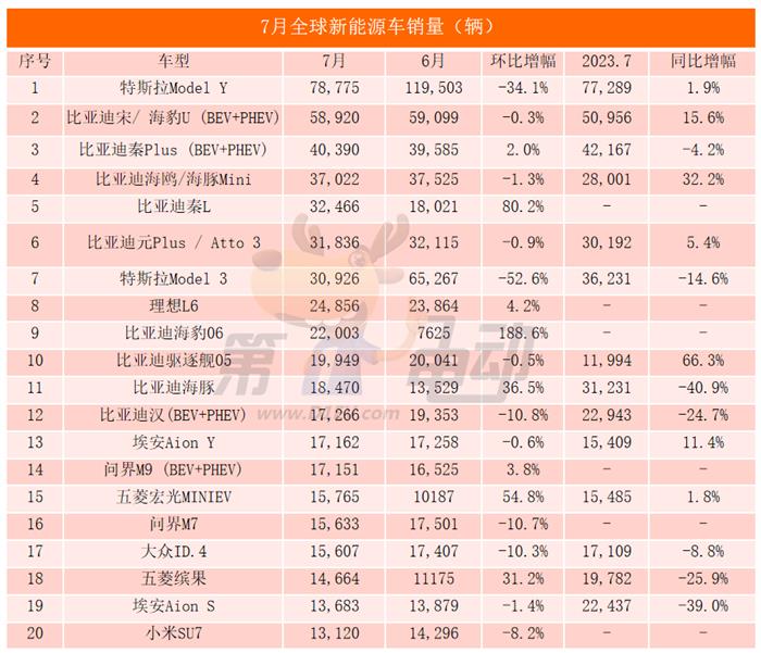 7月全球销量TOP20：17款车来自中国，秦L跻身前五，理想超越BBA跻身前三