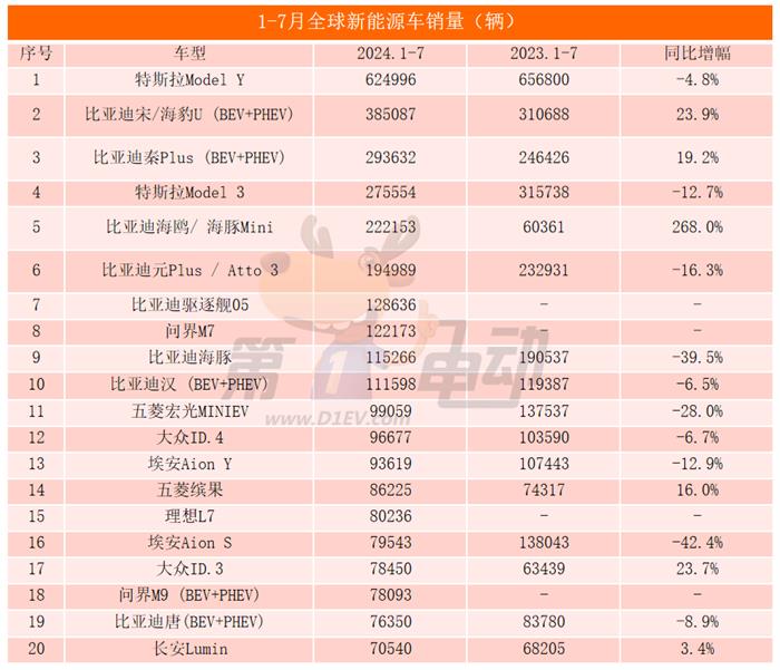 7月全球销量TOP20：17款车来自中国，秦L跻身前五，理想超越BBA跻身前三