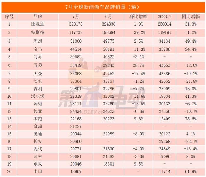 7月全球销量TOP20：17款车来自中国，秦L跻身前五，理想超越BBA跻身前三