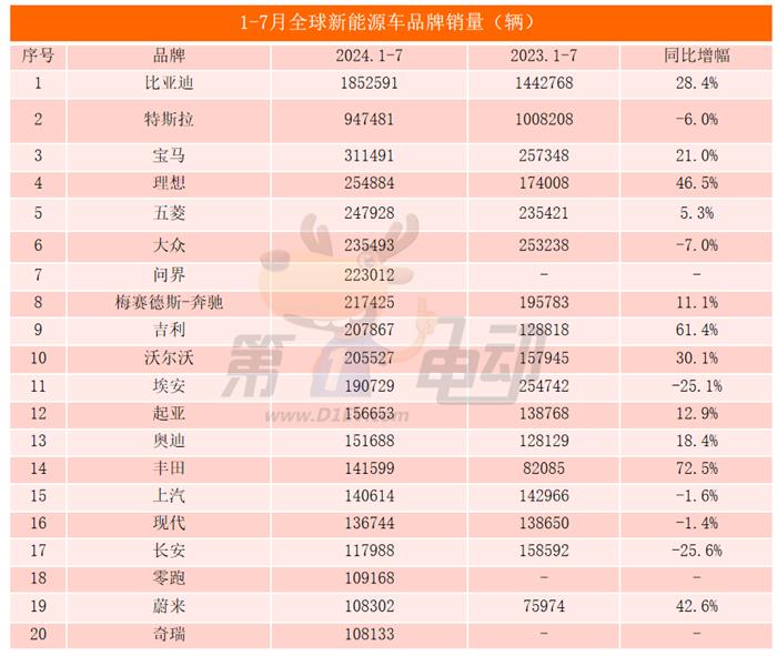 7月全球销量TOP20：17款车来自中国，秦L跻身前五，理想超越BBA跻身前三