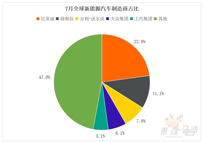 7月全球销量TOP20：17款车来自中国，秦L跻身前五，理想超越BBA跻身前三