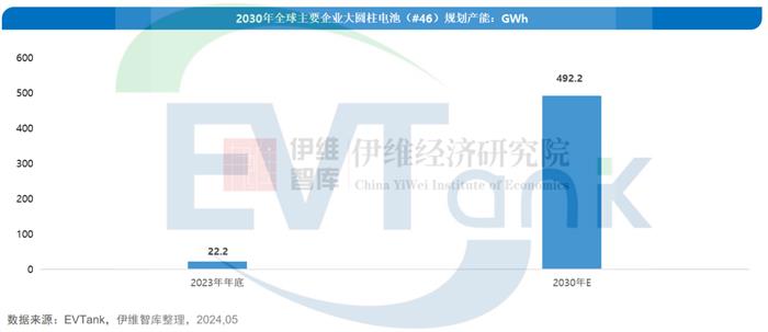 松下完成4680电池量产准备，LG新能源/宁德时代等进度如何？