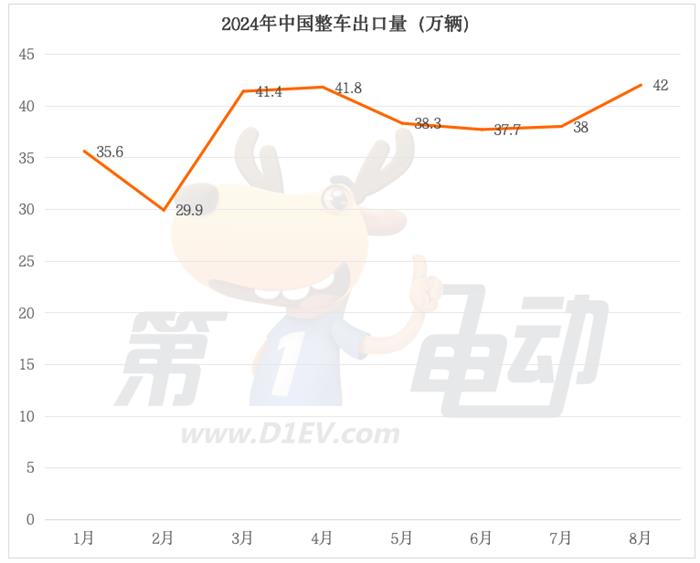 8月出口量榜：博越L“大杀四方”跻身第二，名爵3大降，沃尔沃翻倍暴涨