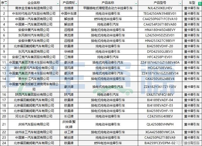 387批新车公示一共有202款新能源重卡车型 充电车型超七成