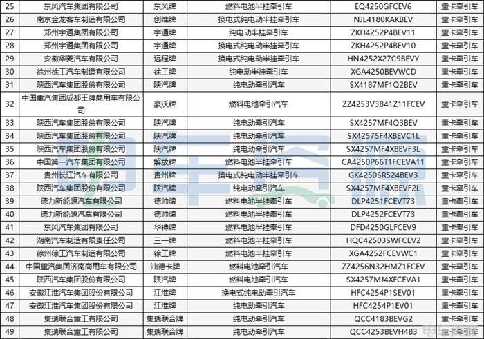 387批新车公示一共有202款新能源重卡车型 充电车型超七成