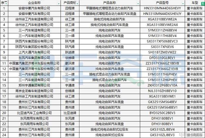 387批新车公示一共有202款新能源重卡车型 充电车型超七成