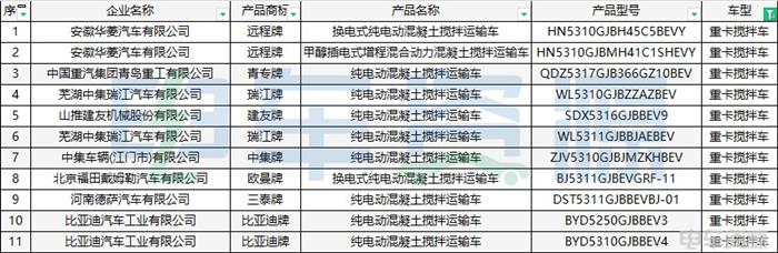 387批新车公示一共有202款新能源重卡车型 充电车型超七成