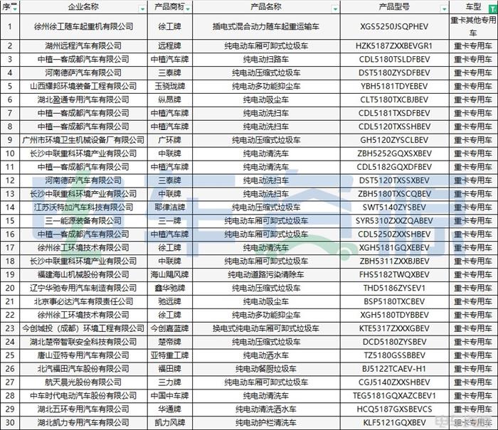 387批新车公示一共有202款新能源重卡车型 充电车型超七成