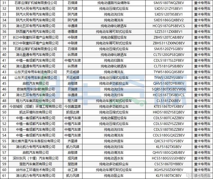 387批新车公示一共有202款新能源重卡车型 充电车型超七成