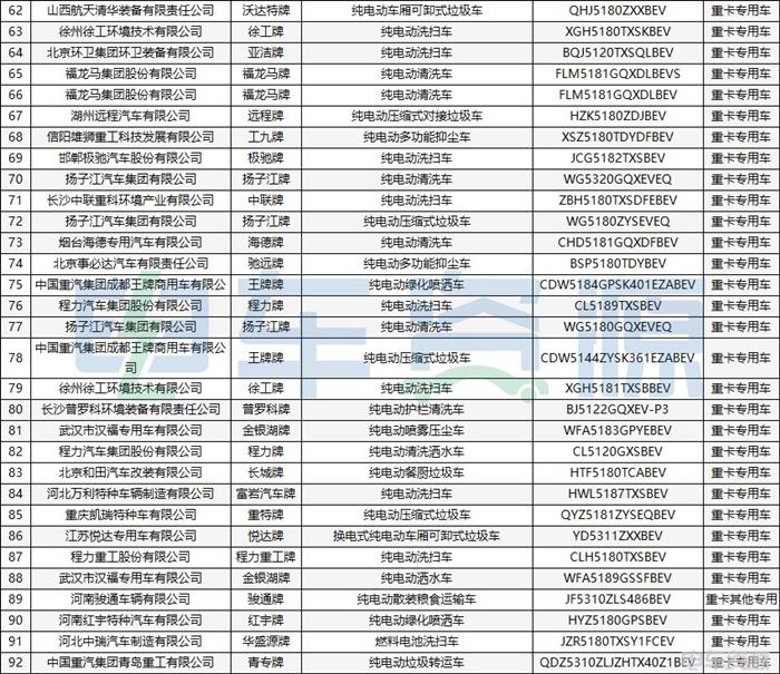 387批新车公示一共有202款新能源重卡车型 充电车型超七成