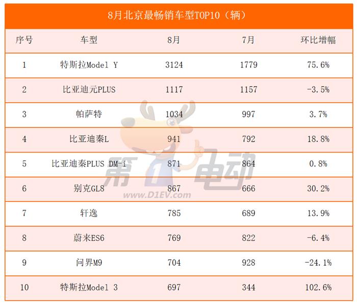 北上广深最畅销车型TOP10