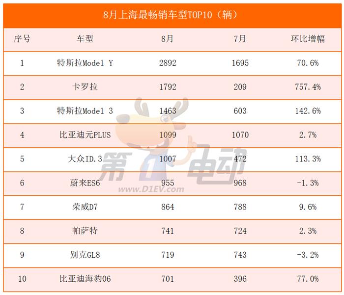 北上广深最畅销车型TOP10