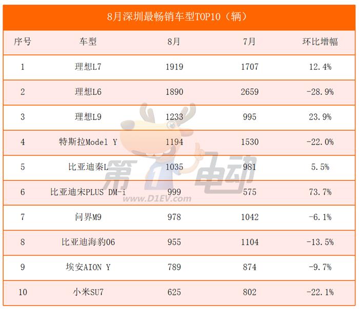 北上广深最畅销车型TOP10