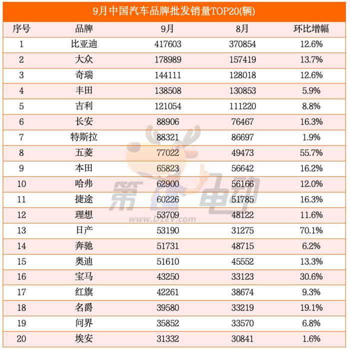 9月汽车销量榜：降价近4万的轩逸再次超越秦PLUS，问界M9大降10%